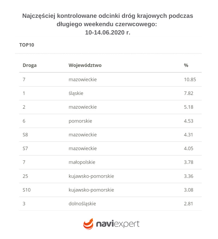 Najczęściej kontrolowane drogi w Polsce