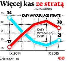 Więcej kas ze stratą