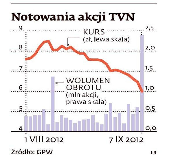 Kurs akcji TVN