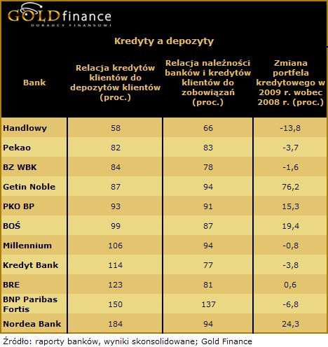 Relacja między kredytami a depozytami w poszczególnych bankach