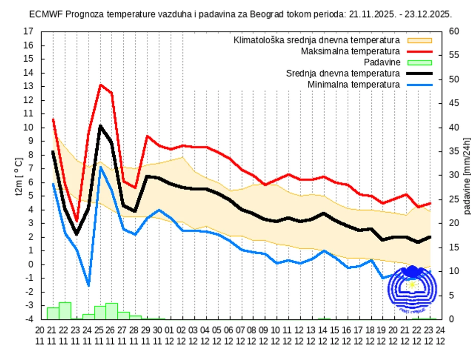 Mesečna vremenska prognoza za Beograd