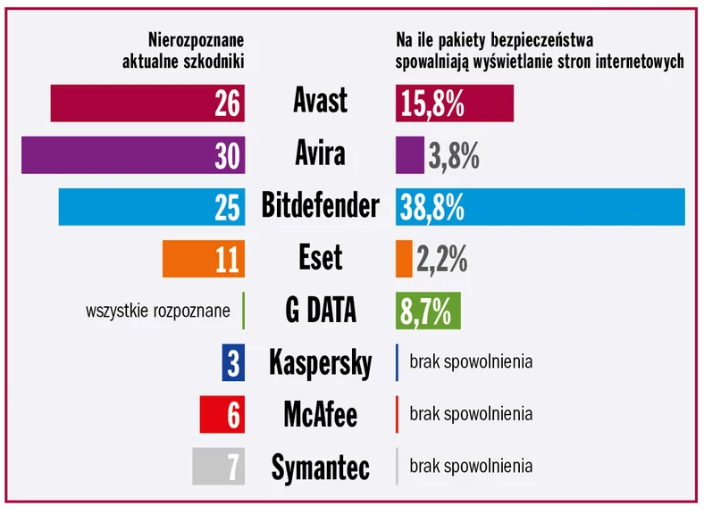 Bezpieczny, ale powolny?