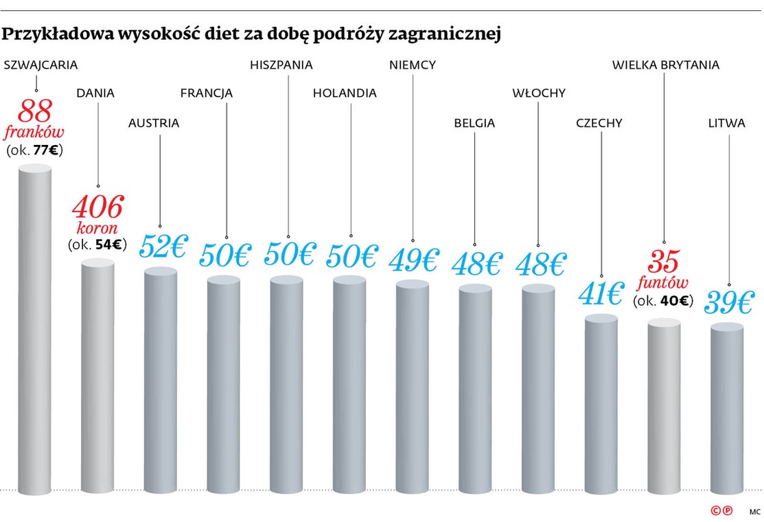 Przykładowa wysokość diet za dobę podróży zagranicznej