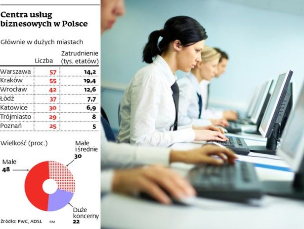 Centra usług biznesowych w Polsce