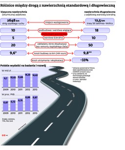 Innowacje w budowie polskich dróg: Jak dopłacić, żeby zaoszczędzić