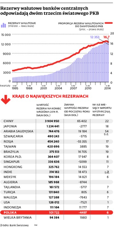 Rezerwy walutowe banków centralnych odpowiadają dwum trzecim światowego PKB