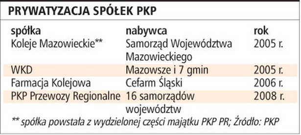 Prywatyzacja spółek PKP