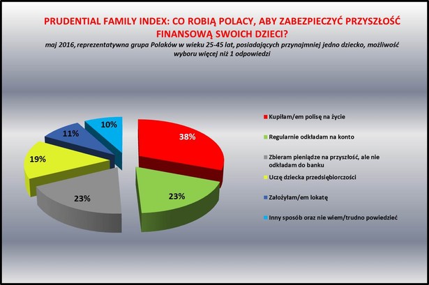 Dzieci zostawione same sobie? Polacy nie myślą o przyszłości potomstwa