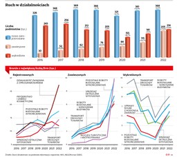 Hamująca przedsiębiorczość. W 2022 r. częściej zamykano firmy, niż je otwierano