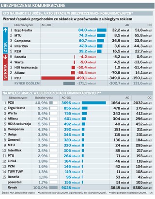 Polacy wydali 12 mld zł na polisy komunikacyjne