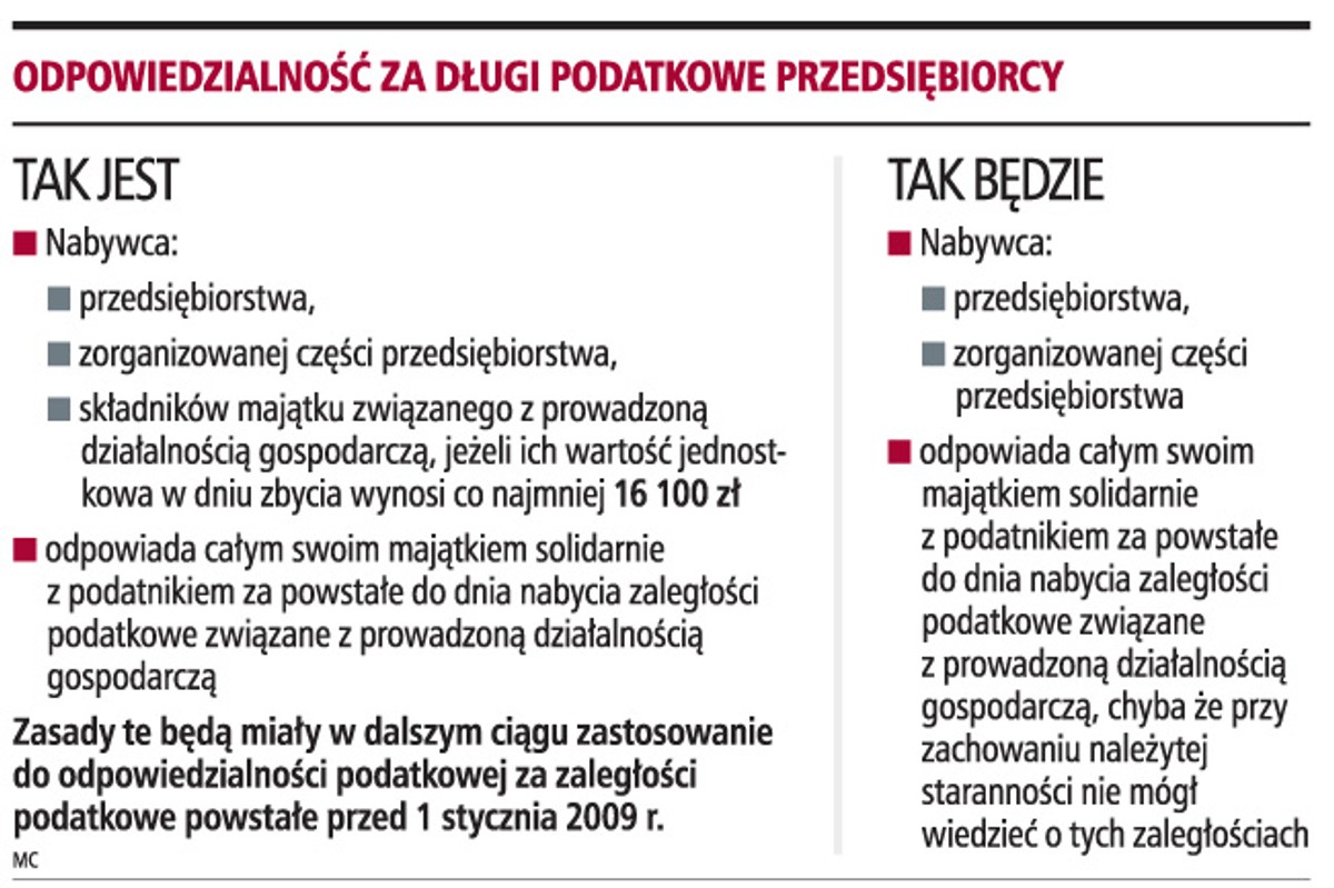Odpowiedzialność za długi podatkowe przedsiębiorcy