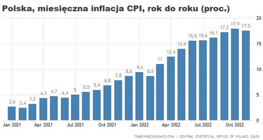 Dotychczasowy szczyt inflacji CPI w Polsce przypadł na październik 2022 r., gdy wyniósł 17,9 proc.