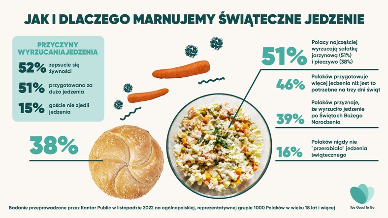 Infografika - jak marnujemy świątecze jedzenie