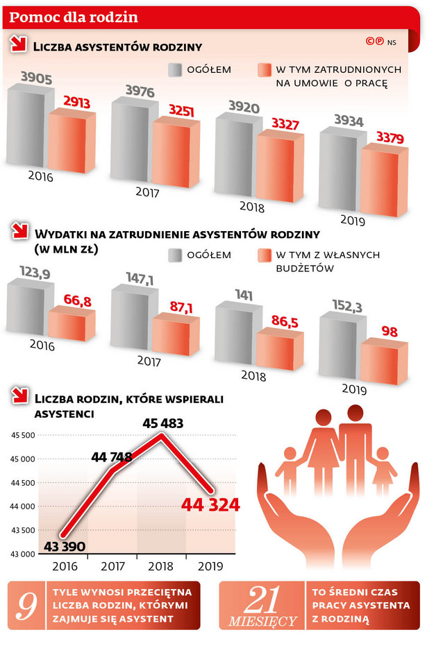 Asystenci rodziny upominają się o swoje prawa. Chodzi o wynagrodzenia i obowiązki