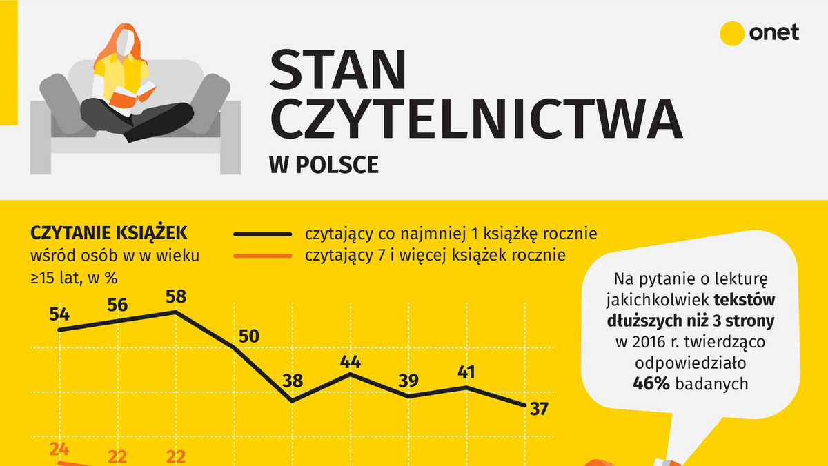 Tylko 46 proc. Polaków przeczytało w zeszłym roku tekst dłuższy niż trzy strony, 10 proc. przeczytało więcej niż siedem książek. Ile przeciętnie czytają Polacy? Po jakie książki sięgają najczęściej i gdzie czytają je najchętniej? Prezentujemy infografikę ukazującą stan czytelnictwa w Polsce.