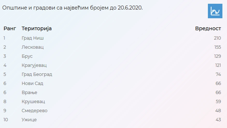 Samoizolacija statistika