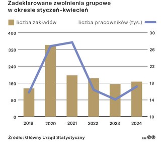 Zadeklarowane zwolnienia grupowe w okresie styczeń-kwiecień