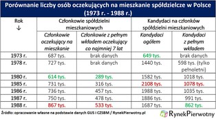 Ile czekaliśmy na PRL-owskie mieszkanie?