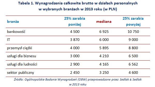 Wynagrodzenia całkowite brutto w działach personalnych  w wybranych branżach w 2013 roku (w zł)