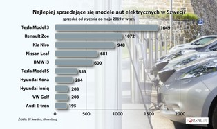 Szwedzki boom na samochody elektryczne jest zagrożony. Chodzi o problemy z prądem