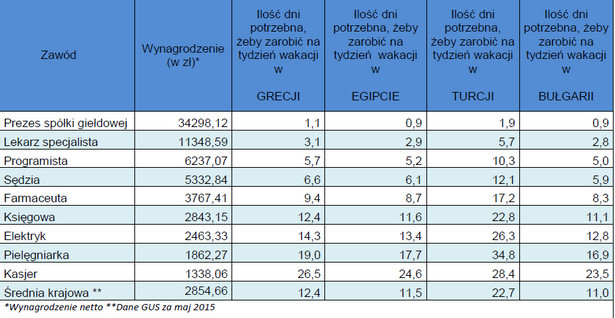 Praca a wakacje według zawodów