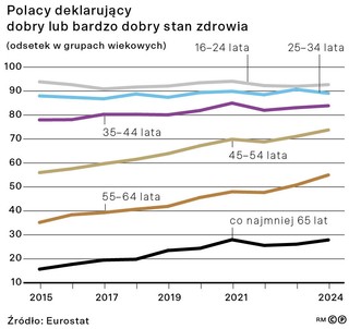 Polacy deklarujący dobry lub bardzo dobry stan zdrowia