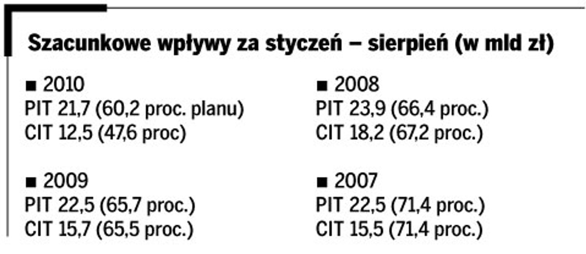 Szacunkowe wpływy za styczeń – sierpień