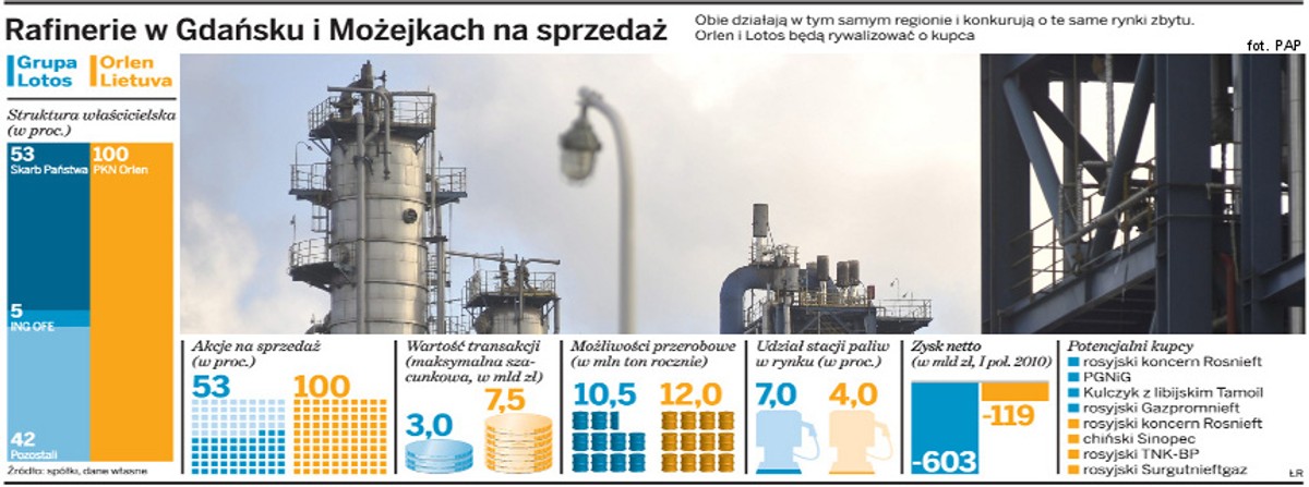 Rafinerie w Gdańsku i Możejkach na sprzedaż