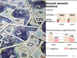 Fundusze zagraniczne są coraz bardziej popularne