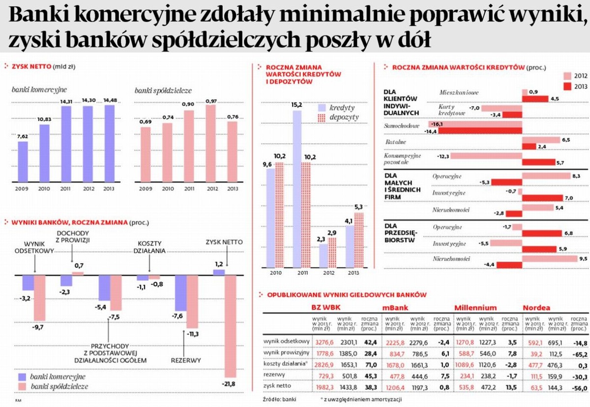 Banki komercyjne zdołały minimalnie poprawić wyniki, zyski banków spółdzielczych poszły w dół