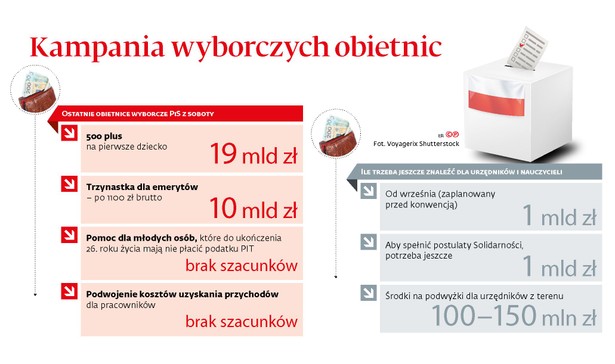 Kampania wyborczych obietnic