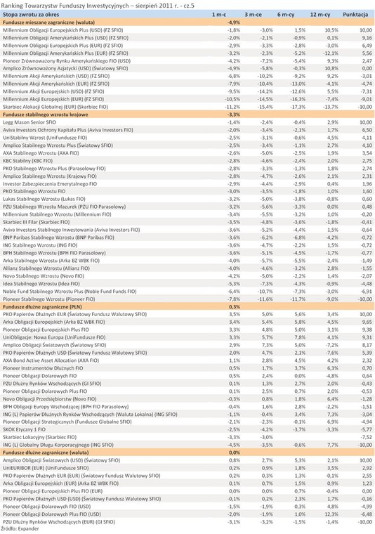 Ranking Towarzystw Funduszy Inwestycyjnych – sierpień 2011 r. - cz.5