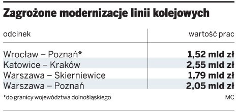 Zagrożone modernizacje linii kolejowych