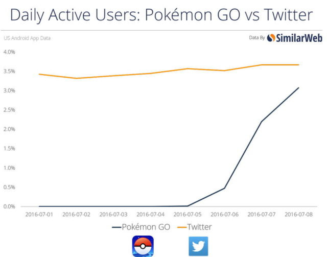 Pokemon Go i Twitter, liczba aktywnych użytkowników dziennie w USA