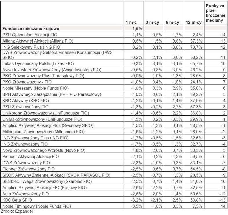 Ranking TFI - luty 2010 r. - Fundusze mieszane krajowe