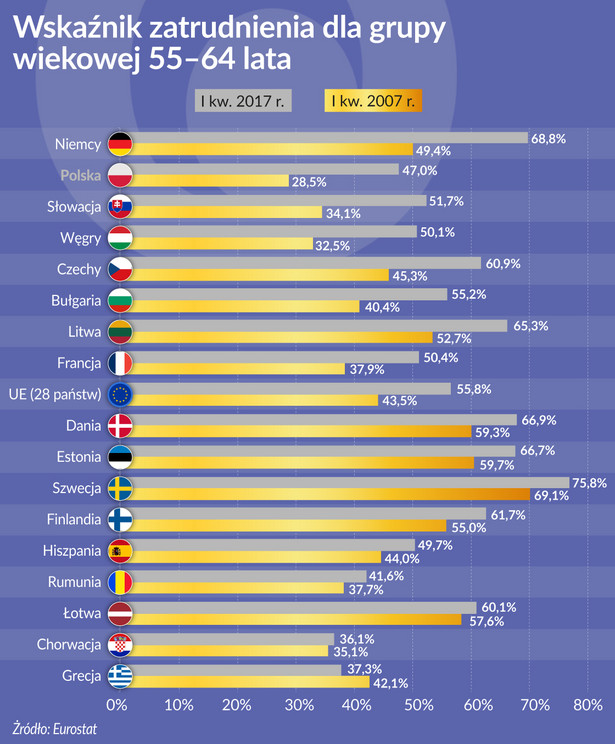 Wskaźnik zatrudnienia seniorów w krajach UE (graf. Obserwator Finansowy)