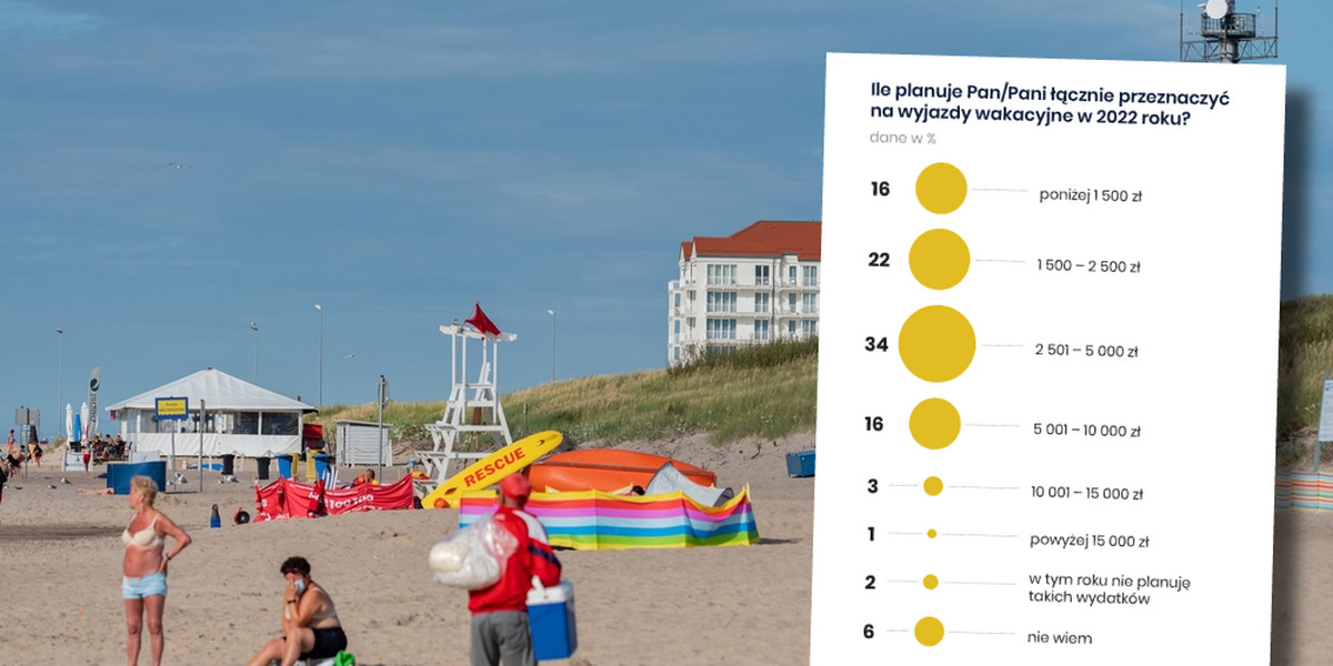 Większość Polaków wakacyjny urlop spędzi w kraju
