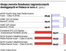 Stopy zwrotu funduszy zagranicznych dostępnych w Polsce w 2011 r.