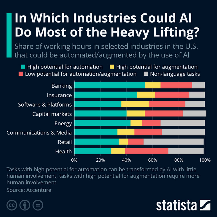 Udział godzin pracy w wybranych branżach w USA, które można zautomatyzować/zwiększyć dzięki wykorzystaniu sztucznej inteligencji