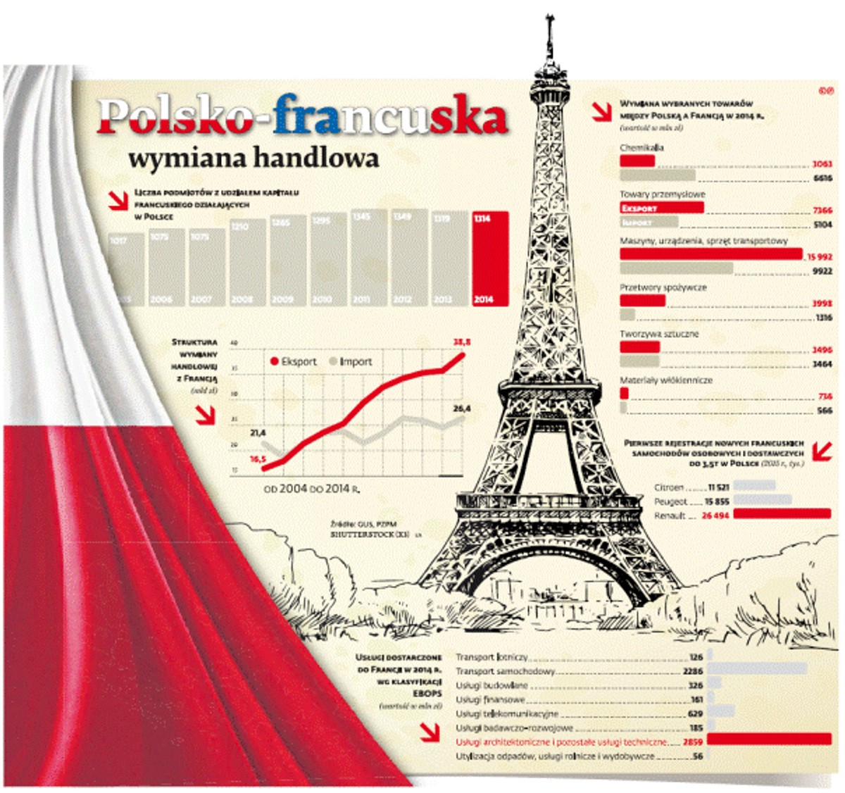 Polsko-francuska wymiana handlowa