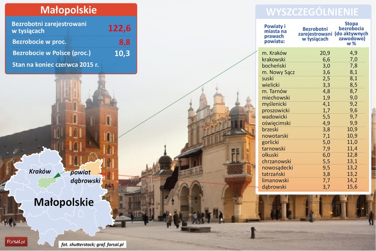 Stopa bezrobocia rejestrowanego w całym województwie wynosiła w czerwcu 8,8 proc, co odpowiada 122,6 tys. ludzi. <br><br>Najlepsza sytuacja pod względem zatrudnienia jest w Krakowie, gdzie stopa bezrobocia rejestrowanego wynosi 4,9 proc., co odpowiada 20,9 tys. ludzi, którzy poszukują pracy. <br><br>Najgorzej jest w powiecie dąbrowskim, gdzie bez pracy jest 15,6 proc. ludzi zdolnych do jej podjęcia, co w liczbach bezwzględnych odpowiada 3,7 tys. bezrobotnych.