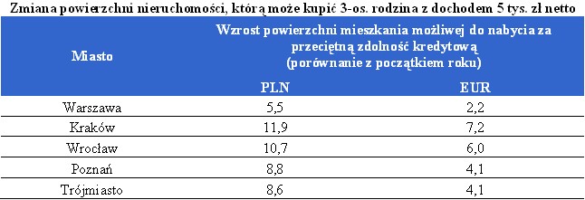 Zmiana powierzchni nieruchomości