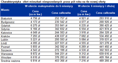 Drogie mieszkania sprzedają się trzy razy dłużej