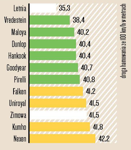 Test opon całorocznych 185/60 R15 - Hamowanie na suchej nawierzchni