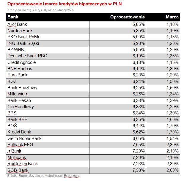 Oprocentowanie i marże kredytów hipotecznych w PLN
