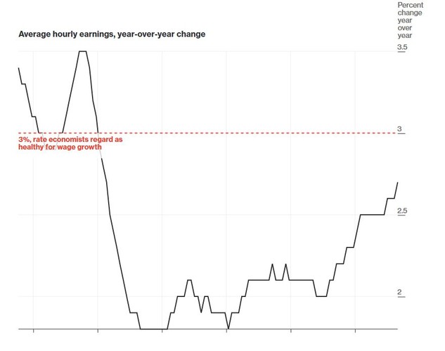 Perspektywy poprawy wskaźników w tym obszarze są dobre. Średnie wynagrodzenie za godzinę pracy wzrosło względem ubiegłego roku o 2,9 proc. Od czasu zakończenia kryzysu finansowego średnia wzrostu wynosiła 2,1 proc. <br><br>
Wynagrodzenia mogą wzrosnąć jeszcze bardziej, biorąc pod uwagę najniższe od 9 lat bezrobocie i rekordowo dużą liczbę tworzenia nowych miejsc pracy. W takich warunkach pracodawcy są skłonni do podnoszenia pensji, aby utrzymać pracowników.