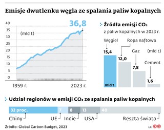 Emisje dwutlenku węgla ze spalania paliw kopalnych