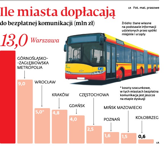 Ile miasta dopłacają do bezpłatnej komunikacji