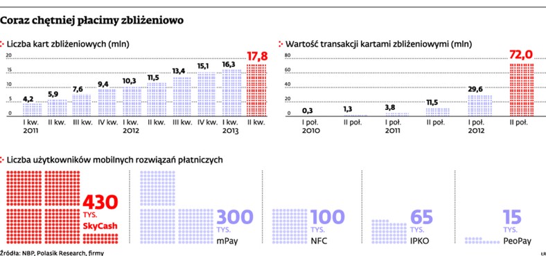 Coraz chętniej płacimy zbliżeniowo