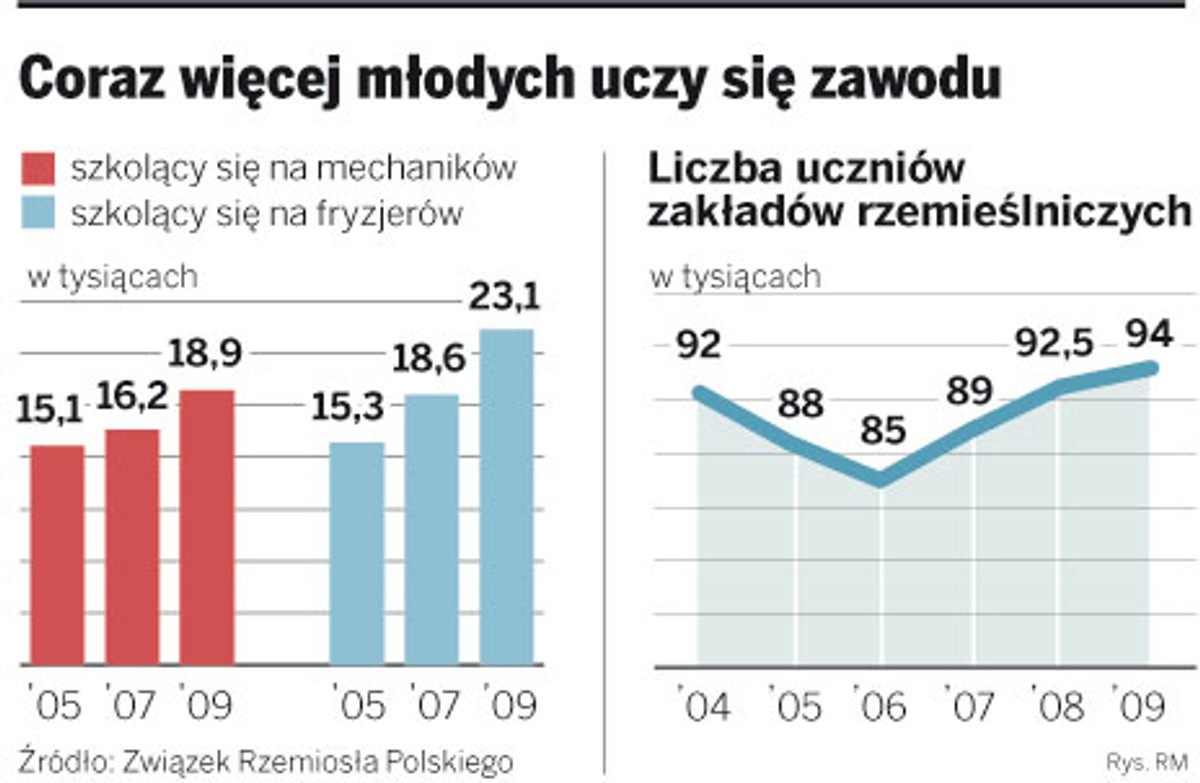 Coraz więcej młodych uczy się zawodu